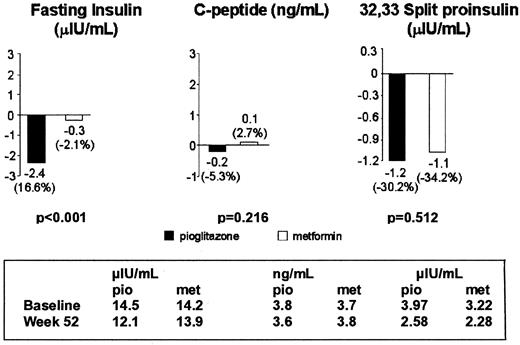Change in fasting insulin (μIU/ml), C peptide (ng/ml), and 32,33 split proinsulin (μIU/ml) from baseline to last value. To convert μIU/ml to pmol/liter, multiply μIU/ml by 6.945; ng/dl to nmol/liter, multiply mg/dl by 0.33.