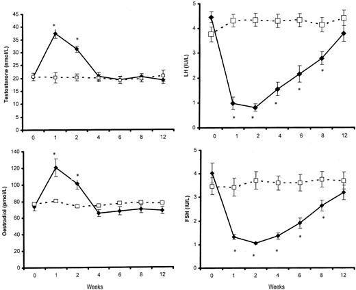 Changes in mean ± sem plasma concentrations of T, estradiol, LH, and FSH. Closed symbols, Participants receiving 1000 mg TU im; open symbols, participants receiving 4 ml castor oil only. *, P < 0.001, compared with baseline.