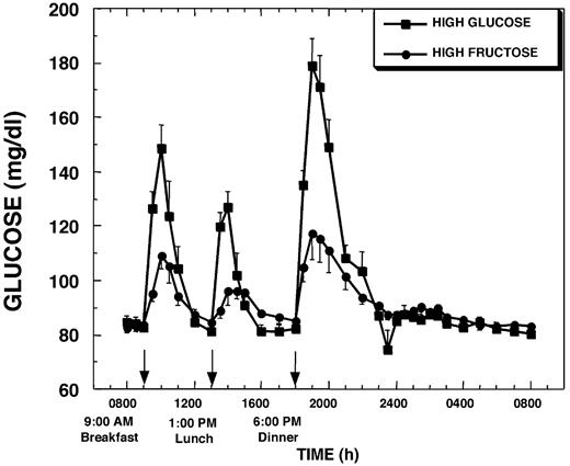 Plasma glucose concentrations during a 24-h period (0800–0800 h) in 12 women consuming HGl or HFr beverages with each meal. To convert glucose concentrations to millimoles per liter, multiply by 0.556.