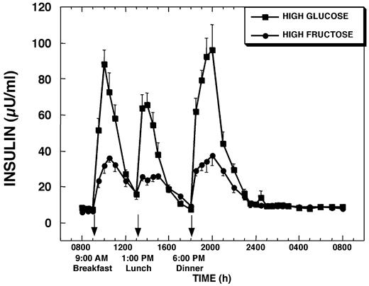 Plasma insulin concentrations during a 24-h period (0800–0800 h) in 12 women consuming HGl or HFr beverages with each meal. To convert insulin concentrations to micromoles per liter, multiply by 6.