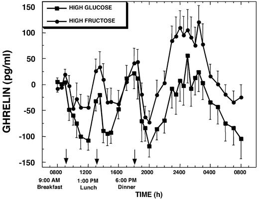 Change of plasma ghrelin concentrations over mean baseline levels (0800–0900 h) during a 24-h period (0800–0800 h) in 12 women consuming HGl or HFr beverages with each meal. To convert ghrelin concentrations to picomoles per liter, multiply by 0.296.