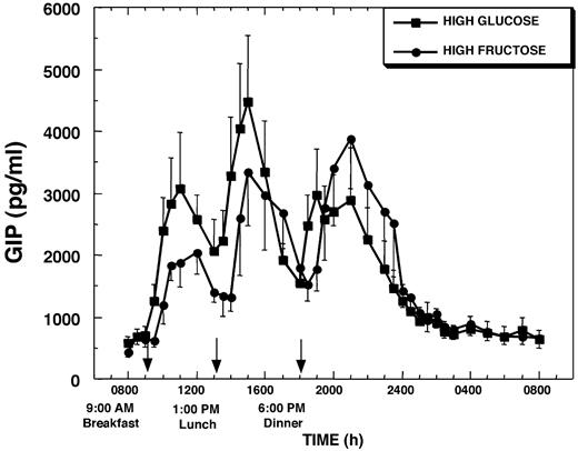 Plasma GIP concentrations during a 24-h period (0800–0800 h) in 12 women consuming HGl or HFr beverages with each meal. To convert GIP concentrations to picomoles per liter, multiply by 0.201.