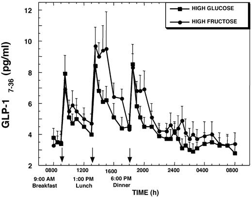 Plasma active form of GLP-1 [GLP-1(7-36)] concentrations during a 24-h period (0800–0800 h) in 12 women consuming HGl or HFr beverages with each meal. To convert GLP-1(7-36) concentrations to picomoles per liter, multiply by 0.298.