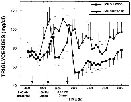 Plasma TG concentrations during a 24-h period (0800–0800 h) in 12 women consuming HGl or HFr beverages with each meal. To convert TG concentrations to millimoles per liter, multiply by 0.0114.
