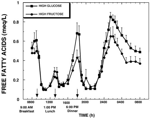 Plasma FFA concentrations during a 24-h period (0800–0800 h) in 12 women consuming HGl or HFr beverages with each meal. To convert FFA concentrations to millimoles per liter, multiply by 3.55.