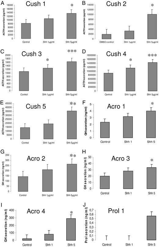 Shh increases hormone secretion from pituitary tumors in primary culture. Human pituitary adenoma cells from five patients with Cushing’s disease, four patients with acromegaly, and one patient with prolactinoma were treated with 1 μg/ml or 5 μg/ml Shh for 24 h; hormone secretion, respectively ACTH (A–E), GH (F–I), and prolactin (J), was measured by RIA in the supernatants. Results present the mean ± se of quadruplicate experiments. *, P < 0.01; **, P < 0.005; ***, P < 0.001 with respect to control values.