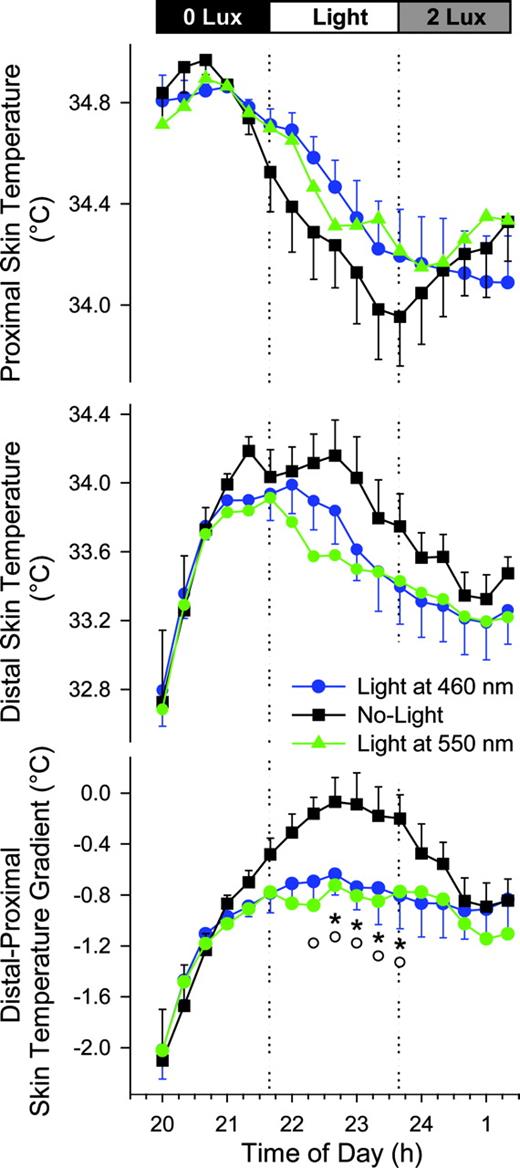Effects of a 2-h light exposure at 460 nm (•), 550 nm (▴), and no light (▪) in the evening under CP conditions (i.e. supine in bed) on proximal and distal skin temperatures as well as the DPG [mean values (n = 9) and ±sem]. For clarity, the sem values for the 550-nm light condition were not plotted. Significant post hoc comparisons (P < 0.05; Duncan’s multiple range test corrected for multiple comparisons) are indicated by the following symbols: *, 460-nm light vs. no light; ○, 550-nm light vs. no light; and ▿, 460-nm light vs. 550-nm light. The prelight exposure episode represents a 2-h dark adaptation episode under zero lux, whereas the light level in the 1.5-h post-light exposure was 2 lux.