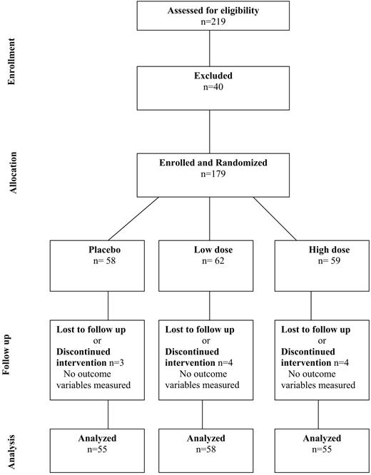 Diagram outlining the flow of the study subjects through all stages of the trial. Of the 219 subjects who originally verbally agreed to participate in the study, 40 were excluded for the following reasons: two did not meet the inclusion criteria, three had originally misstated their age, six had abnormal baseline blood values, five were inaccessible, and 24 changed their minds about participation.