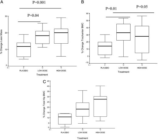 Box plots showing the median and interquartile range of the percent change in lean mass (A), the percent change in hip trochanteric BMC (B), and the percent change in total hip BMC (C) by treatment group in premenarcheal girls. P values displayed represent results from post hoc t testing on ANOVA. There was a significant effect of treatment on changes in lean mass and changes in trochanteric BMC at both doses. There was a trend for a significant effect of treatment on percent changes in total hip BMC in premenarcheal girls.