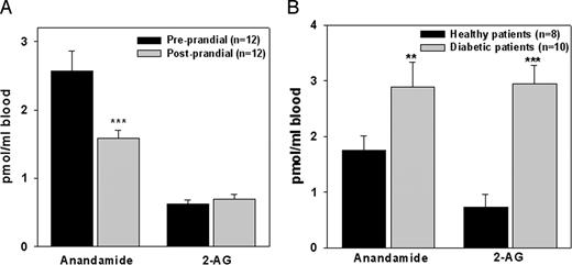 Dysregulation of blood endocannabinoid levels in hyperglycemia. A, Serum endocannabinoid levels in postprandial vs. preprandial healthy normoweight volunteers. Blood sampling was carried out 1 h before and after the meal, respectively. B, Serum endocannabinoid levels in overweight type 2 diabetes vs. healthy volunteers. This experiment was designed uniquely to assess whether a noncorrected hyperglycemia, due to a pathological condition, results in increased serum endocannabinoid levels. For this reason, we purposely used male and female patients with type 2 diabetes under randomized pharmacological treatments and whose only common clinical features were hyperglycemia approximately 1.85 g/liter, age approximately 65, and BMI approximately 30 (Table 2). **, ***, P < 0.01, 0.005 vs. controls, respectively, as assessed by the Kuskal-Wallis nonparametric test (B) or the two-tailed paired Student’s test (A).