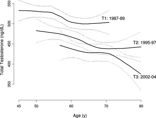 Crude mean TT concentrations, by MMAS study wave (T1, T2, T3) with confidence bands (dotted lines). Estimates are obtained from a generalized additive model with a lowess smoothing term.