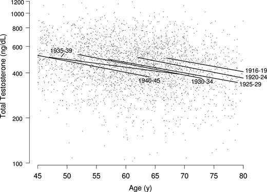 MMAS mean TT vs. age, by 5-yr birth cohort. Fitted lines are obtained from cohort-specific mixed-effects regression of the log of TT on centered age, with random effects for each subject. Data points in the analytic sample are also depicted; each subject contributes up to three observations. Models are fit using maximum likelihood.