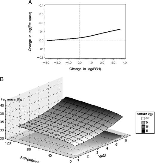 A, Greater change in FSH since baseline (horizontal axis) was associated with increased change in fat mass since baseline. B, Surface plot of adjusted associations between fat mass and ovarian and chronological aging.