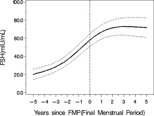 Average FSH values (with 95% CI from bootstrapping) in relation to the FMP.
