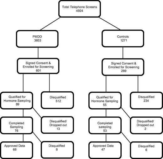 Recruitment, enrollment, and retention cascade.