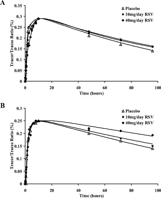 Isotopic enrichment for HDL apoA-I (A) and apoA-II (B) with D3-leucine in a representative subject on placebo, 10 mg/d rosuvastatin (RSV) and 40 mg/d rosuvastatin.