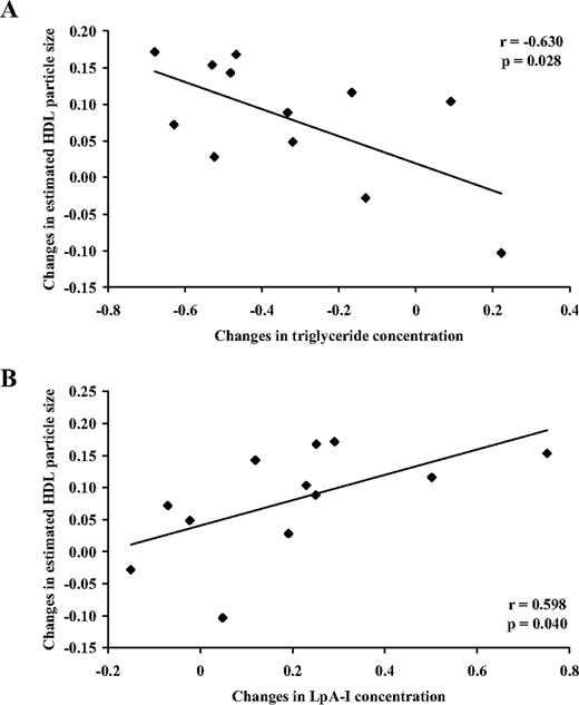 Associations between changes in estimated HDL particle size and triglyceride concentration (A) and LpA-I concentration (B) on 40 mg/d rosuvastatin relative to placebo.