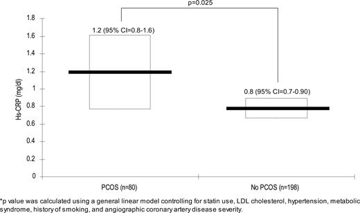 Average Hs-CRP values (95% CI) for women with and without clinical features of PCOS. Hs-CRP data were available in 278 of the 390 postmenopausal women.