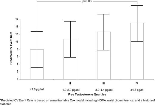 Predicted CV event rates by quartile of free testosterone ranging from 8.0 to 15.1% for levels from no more than 1.8 to at least 4.5 pg/ml (P = 0.03).