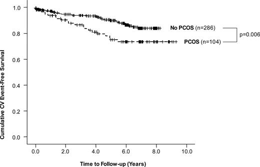 Cumulative unadjusted CV death or MI free survival in postmenopausal women with or without clinical features of PCOS (P = 0.006).
