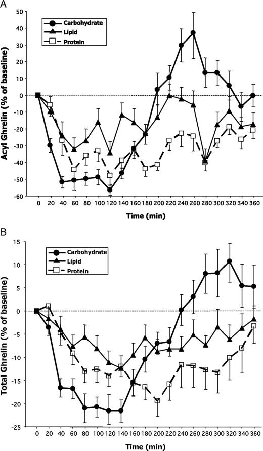 Effects of three types of macronutrient ingestion on plasma acyl-ghrelin (A) and total ghrelin (B) levels expressed as a percentage of their respective baseline values. The baseline value was defined as the mean of three samples obtained at −10, −5, and 0 min (just prior to test beverage ingestions). All test beverages were equivalent in terms of their volume, total caloric content, and energy density. They differed only in macronutrient distribution. Baseline values of acyl- and total ghrelin were equivalent across all three study visits (see also Table 2). Results are expressed as means ± sem.