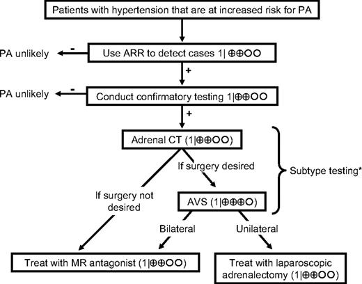 Algorithm for the detection, confirmation, subtype testing, and treatment of PA. We recommend the case detection of PA in patient groups with relatively high prevalence of PA (1|⊕⊕OO); these include patients with moderate, severe, or resistant hypertension, spontaneous or diuretic-induced hypokalemia, hypertension with adrenal incidentaloma, or a family history of early-onset hypertension or cerebrovascular accident at a young age (<40 yr). We recommend use of the plasma ARR to detect cases of PA in these patient groups (1|⊕⊕OO). We recommend that patients with a positive ARR undergo testing, using any of four confirmatory tests, to definitively confirm or exclude the diagnosis (1|⊕⊕OO). We recommend that all patients with PA undergo an adrenal CT scan as the initial study in subtype testing and to exclude adrenocortical carcinoma (1|⊕⊕OO). When surgical treatment is practicable and desired by the patient, the distinction between unilateral and bilateral adrenal disease should be made by AVS (1|⊕⊕⊕O). We recommend that treatment by unilateral laparoscopic adrenalectomy be offered to patients with AVS-documented unilateral APA (1|⊕⊕OO). If a patient is unable or unwilling to undergo surgery, we recommend medical treatment with an MR antagonist (1|⊕⊕OO). In patients with PA due to bilateral adrenal disease, we recommend medical treatment with an MR antagonist (1|⊕OOO). *, In patients with confirmed PA who have a family history of PA or of strokes at young age (<40 yr), or with onset of hypertension earlier than at 20 yr of age, we suggest genetic testing for GRA (2|⊕OOO). In patients with GRA, we recommend the use of the lowest dose of glucocorticoid receptor agonist that can normalize blood pressure and serum potassium levels (1|⊕OOO).