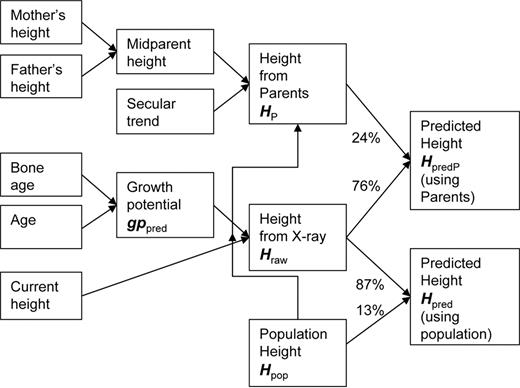 adult-height-predictor