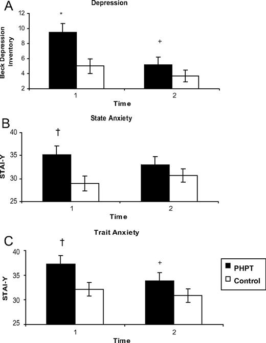A, Depression measured by BDI. B and C, State and trait anxiety as measured by STAI-Y. Higher scores indicate more symptoms. Scores are adjusted for age, IQ, and education. *, P < 0.01 compared with control group; †, P < 0.05 compared with control group; +, P < 0.01 compared with baseline. The test used to determine significance is the linear mixed model for repeated measures. Error bars represent 1 sem.