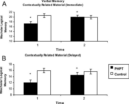 Memory for contextually related material (short story) at immediate (A) and delayed intervals (B). Higher scores indicate memory for more story elements. Scores are adjusted for age, IQ, education, anxiety, and depression. *, P ≤ 0.01 compared with control group; +, P < 0.01 compared with baseline. The test used to determine significance is the linear mixed model for repeated measures. Error bars represent 1 sem.