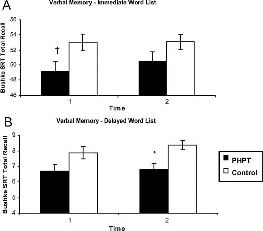 Memory for a word list at immediate (A) and delayed intervals (B). Higher scores indicate memory for more words. Scores are adjusted for age, IQ, education, anxiety, and depression. †, P ≤ 0.05 compared with control group; *, P < 0.01 compared with control group. P value = 0.064 for comparison of PHPT vs. control at baseline for delayed recall. The test used to determine significance is the linear mixed model for repeated measures. Error bars represent 1 sem.