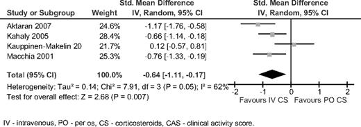 Intravenous corticosteroids vs. oral corticosteroids. The outcome was CAS at the end of follow-up. PO, Per os; CS, corticosteroids.