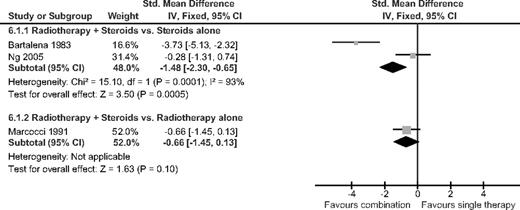 Orbital radiotherapy plus corticosteroids vs. either treatment alone. The outcome was OI/TES at the end of follow-up.