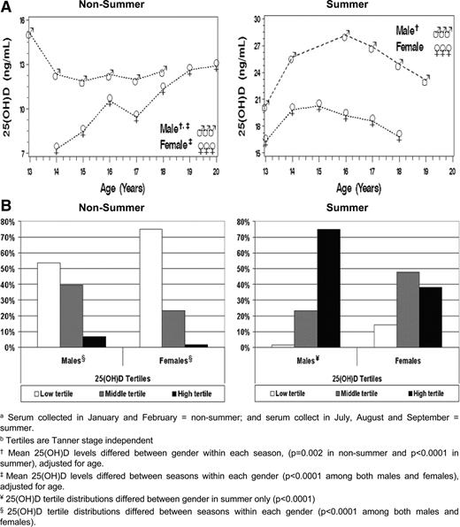A, Gender and seasonal differences in 25(OH)D blood levels across age. B, Gender and seasonal differences by percentage of individuals in 25(OH)D tertiles.