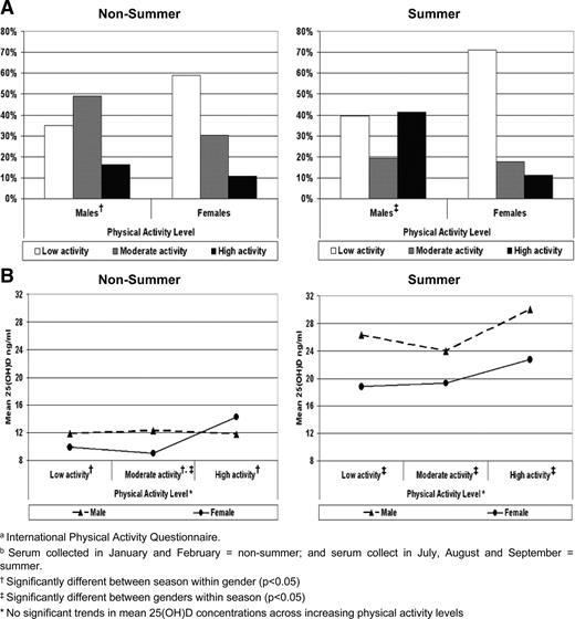 A, Gender and seasonal differences by percentage of individuals in physical activity (IPAQ) categories. B, Gender and seasonal differences in 25(OH)D blood levels across physical activity (IPAQ) categories.