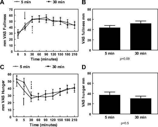 A, Mean and sem changes of VAS for fullness after a 675-kcal meal eaten in 5 min (○) or 30 min (•). B, Mean and sem values of VAS for fullness at the end of a 675-kcal meal eaten in 5 or 30 min. C, Mean and sem changes of VAS for hunger after a 675-kcal meal eaten in 5 min (○) or 30 min (•). D, Mean and sem values of VAS for hunger at the end of a 675-kcal meal eaten in 5 or 30 min. Both meals start at 0 min. Solid arrows indicate end of 5-min meal; dashed arrows indicate end of 30-min meal.