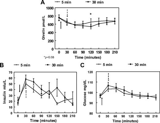 Mean and sem values after a 675-kcal meal eaten in 5 min (○) or 30 min (•) for ghrelin (A), insulin (B), and glucose (C). Both meals start at 0 min. Solid arrows indicate end of 5-min meal; dashed arrows indicate end of 30-min meal.