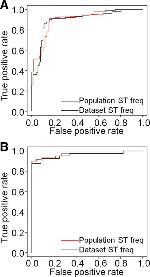 Cross-validated performance estimates for two classifiers shown as ROC curves. ROC curves measure sensitivity (true-positive rate) of the classifier as a function of (1-specificity) or false-positive rate. For each classifier, two ROC curves were generated, one showing performance on the training set without adjusting for subtype prevalence (black) and the second (red) adjusting subtype (ST) prevalence to frequencies (freq) estimated for cytologically indeterminate specimens. A, Cross-validated ROC curves for a classifier trained on postsurgical thyroid tissues. AUC is 0.9 (unadjusted for subtype prevalence) or 0.89 (adjusted). B, Cross-validated ROC curves for a classifier trained on FNA samples. AUC is 0.96 (unadjusted) and 0.97 (adjusted). Both training sets are described in Supplemental Data and Table 1.