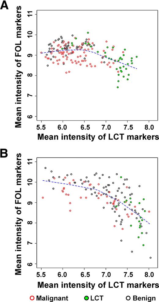 Comparison of composite follicular (FOL) and LCT scores across surgical tissue (n = 178) (A) and FNAs (n = 137) (B). The scores are defined as mean intensity levels of relevant biomarkers (see Supplemental Data). The mean signal intensity of follicular cell biomarkers decreases as the mean signal intensity of lymphocytic markers increases. The variability in both follicular and lymphocytic components is substantially greater in clinical FNA samples compared with postsurgical tissues.