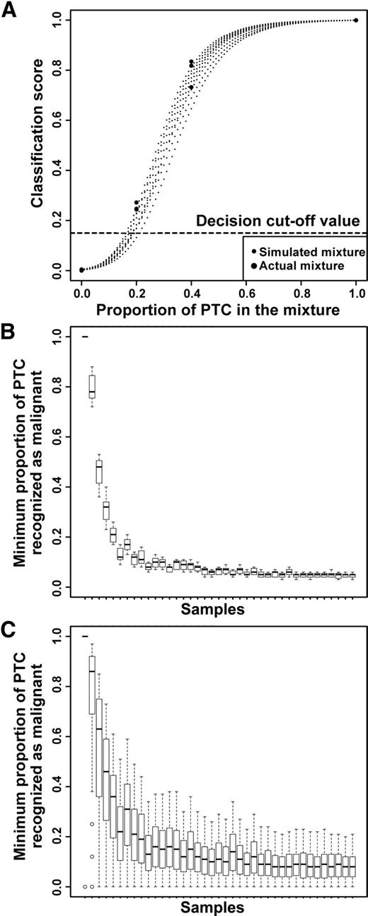 In silico simulations and in vitro mixtures show classifier performance is highly tolerant to sample dilution and heterogeneity. A, Classification scores for in silico simulated mixtures agree with classification scores for samples obtained using in vitro mixing with the same pure NHP and PTC samples. B, Classification call tolerance to in silico dilution of PTC with LCT. C, Classification call tolerance to in silico dilution of PTC with NHP. In B and C, each box plot corresponds to an individual PTC sample being diluted using one of many LCT or NHP samples. Samples are arranged in order of decreasing classification score for pure PTC.