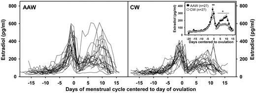 E2 levels centered to ovulation in all AAW and CW, as indicated, showing higher E2 levels in AAW. The inset indicates the mean (sem) for the two groups and shows that differences are most pronounced during the preovulatory peak and in the luteal phase. *, P < 0.05 for differences between AAW and CW at designated cycle days in post hoc analyses; **P < 0.01.