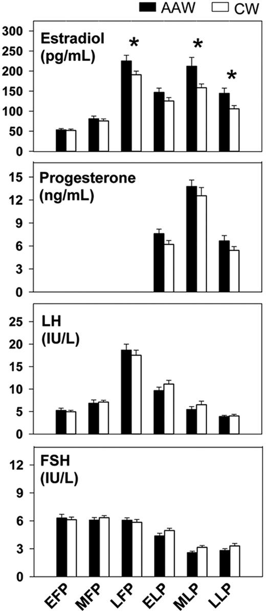 E2 levels, normalized to the cycle phase, were significantly higher in AAW compared with CW across the cycle (P = 0.02), whereas there were no differences in P, FSH or LH. EFP, Early follicular phase; MFP, midfollicular phase; LFP, late follicular phase; ELP, early luteal phase; MLP, midluteal phase; LLP, late luteal phase. *, P < 0.02 for differences between AAW and CW in post hoc analyses.