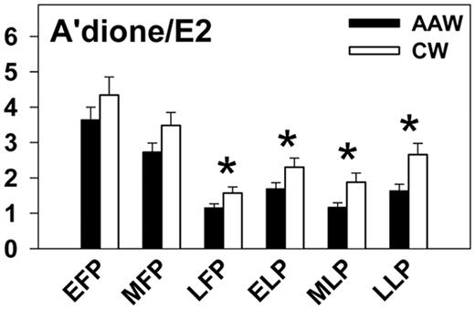 The a'dione to E2 ratio was lower in AAW compared with CW across the cycle (P = 0.01), consistent with increased aromatase activity in AAW. EFP, Early follicular phase; MFP, midfollicular phase; LFP, late follicular phase; ELP, early luteal phase; MLP, midluteal phase; LLP, late luteal phase. *, P < 0.001 for differences between AAW and CW in post hoc analyses.