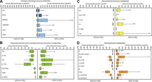 Steroid metabolite excretion in ACA (n = 102) and ACC (n = 45) according to steroid classes. A, Metabolites of adrenal androgen precursors and active androgens; B, metabolites of mineralocorticoids and their precursors; C, metabolites of glucocorticoid precursors; D, cortisol and cortisone metabolites. Box plots represent median and interquartile ranges; the whiskers represent 5th and 95th percentile, respectively. *, P < 0.05; **, P < 0.01; ***, P < 0.001 comparing ACA with ACC.