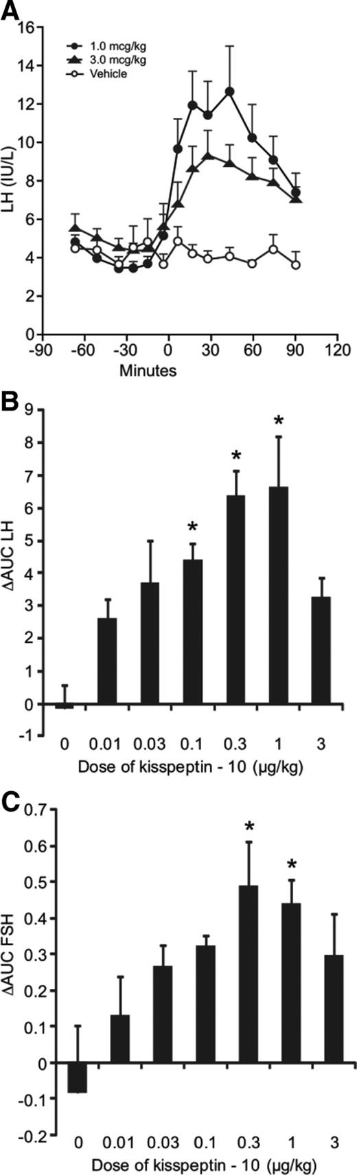 Gonadotropin response to acute administration of kisspeptin-10 to normal men (n = 6). A, Serum LH concentration in response to 1 μg/kg kisspeptin-10 (filled circles), 3 μg/kg kisspeptin-10 (filled triangles), or vehicle (open circles) administered to healthy volunteers at time 0. B, Δ AUC (60 min) of LH after kisspeptin-10 and vehicle administration. C, Δ AUC (60 min) of FSH after kisspeptin-10 and vehicle administration. Mean ± sem. *, P < 0.05 vs. vehicle.