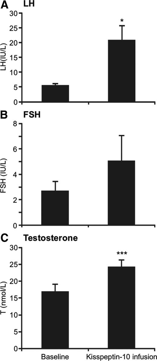 Gonadotropin and testosterone response to infusions of 4 μg/kg of kisspeptin-10 (n = 4). A, Mean serum LH before and during kisspeptin-10 infusion. B, Mean serum FSH before and during kisspeptin-10 infusion. C, Mean serum testosterone before and during kisspeptin-10 infusion. Error bars represent sem. *, P < 0.05; ***, P < 0.001.
