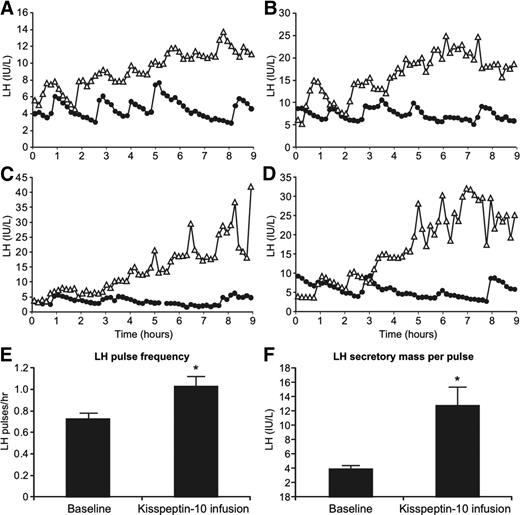 Gonadotrophin response to 9-h iv infusion of 1.5 μg/kg kisspeptin-10 (n = 4). A–D, LH profiles from individual subjects during baseline (closed circles) and kisspeptin-10 infusion (open triangles) visits. Note the difference in scale between individual subjects. E, Mean LH pulse frequency during baseline and kisspeptin-10 infusion visits. F, Secretory mass of LH per pulse during baseline and kisspeptin infusion visits. Error bars represent sem. *, P < 0.05.
