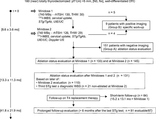 outpatient thyroid remnant ablation using repeated low 131 iodine