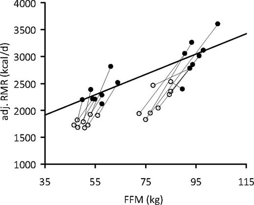 RMR adjusted for sex, age, and FM (adjusted RMR, kilocalories per day) at baseline (●) and wk 30 (○) of the weight-loss competition (n = 16). The regression line was derived from RMR measurements at baseline in all 16 participants. The deviation from the regression line at wk 30 suggests that RMR per kilogram of FFM was reduced, indicative of metabolic adaptation.