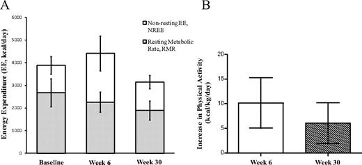 A, TEE partitioned into resting (RMR) and nonresting (NREE) components. The NREE includes the energy expended in physical movement and diet-induced thermogenesis. At wk 6, the NREE is significantly increased (P = <0.001) and the RMR decreased (P = 0.04) from baseline. At wk 30, the NREE is not different from the baseline (P = 0.82) and the RMR is significantly decreased (P < 0.001). B, The increase in estimated physical activity from baseline was10.2 ± 5.1 kcal/kg·d at wk 6 and 6.0 ± 4.1 kcal/kg·d at wk 30 (P < 0.001 vs. zero). The decrease from wk 6 to wk 30 was not significant (P = 0.16).