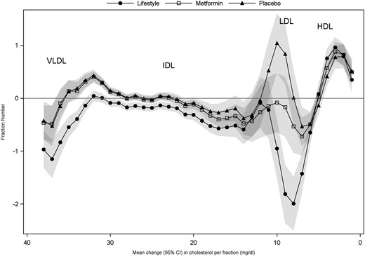 Mean changes [95% confidence interval (CI)] in lipoprotein subfraction distribution at 1 year according to treatment group using DGU. The approximate positions of VLDL, IDL, LDL, and HDL are shown. HDL is typically located in fractions 0–6, LDL in fractions 7–18, IDL in fractions 19–30, and VLDL in fractions 31–38.